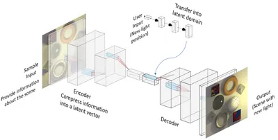 The modified U-net architecture with conditional vector.
