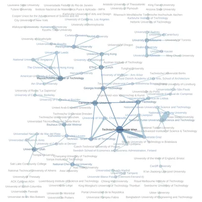A collaboration network across research institutions