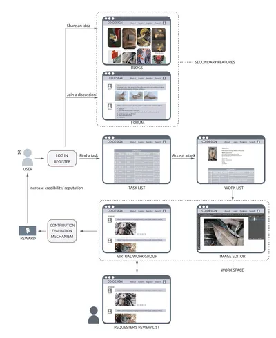 Figure 19. The user-journey-map of a designer