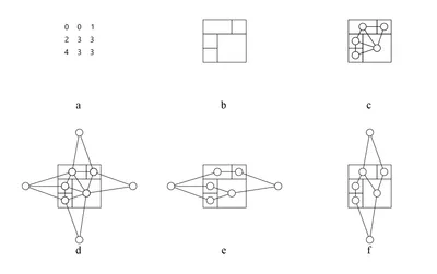 Graphic representations: a) cellular representation; b) rectangular dissection; c) adjacency graph extracted from dissection; d) exterior nodes added to adjacency graph; e) half-graph with east-west adjacencies; f) half-graph with north-south adjacencies