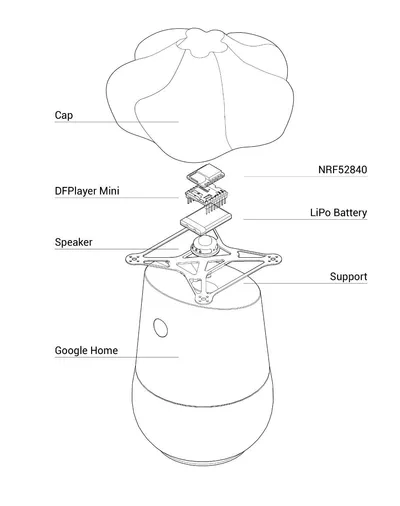 The physical structure of the “helper”.
