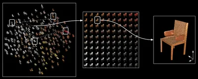 Figure 1: Left: Latent space Visualization. Center: Interpolation of four chair models. Right: View of the resulting 3D chair.