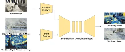 Figure 4.8: 2D style transfer functionalities.
(Image by the author)