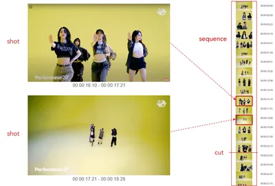 Fig. 14 - Shot, Cut & Sequence