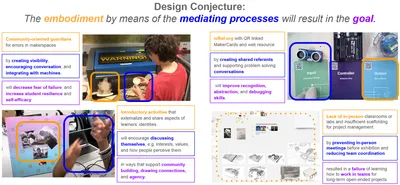Figure 1: Workshop participants will share instructional interventions from their research or teaching. To facilitate discussion, these will be formatted as design conjectures [36], showing the embodiment, mediating processes, and goals of the intervention. 
Here we show four brief examples from the workshop organizers: Top left: symbolic representation of a burnt laser cutter piece mitigates efects of failure [38]. Top right: MakerCards support remote learning [23]. Bottom left: Turing Wheel of Closeness will decrease fear of failure, and increase student resilience and self-efficacy will improve recognition, abstraction, and debugging skills uses ultrasonic sensors in personal expression. Bottom right: an example of a challenge in remote course on physical computing and art [17].