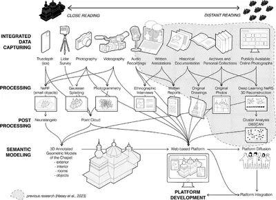 Methods and pipeline for the capture, processing, and modeling through a variety of systems leading to the prototype.