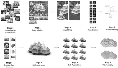 Figure 3. 7-Stage NeRS pipeline to convert 2-D images (Stage 1) of churches into 3-D models (Stage 7). Stage 8 and 9 are part of the later data pre-processing steps. Figure by the first author.