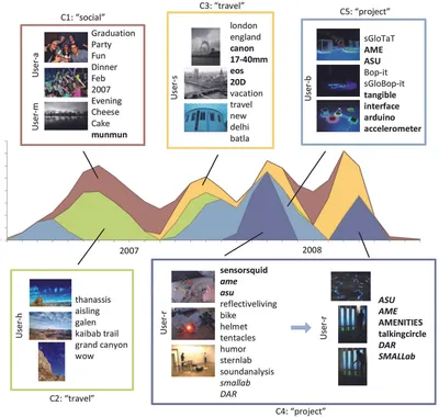 Fig. 4. This figure presents a case which results are recognized by the participants in our user study (see appendix). The 5-cluster results extracted from the “AME” group. We display representative photos, users (renamed for privacy consideration) and tags, as well as the temporal strength of each cluster over time. Based on participants’ feedback, we annotate the clusters as C1: “social,” C2: “travel,” C3: “travel,” C4: “project” and C5: “project.” Based on the photos uploaded by the group members, the clustering results capture interesting evolution of the activity in the local community. For example, social events (as in C1) were more frequently in 2007. Travel photos (as in C2 and C3) have been continuously uploaded by different users. Users started documenting their work in Fall 2007 (as in C4 and C5). C4 captures a fine-grained activity evolution; it represents that the project work involving user-r in different points of time are colocated (e.g. “smallab” and “DAR” in C4 are location names), but the project content are different.