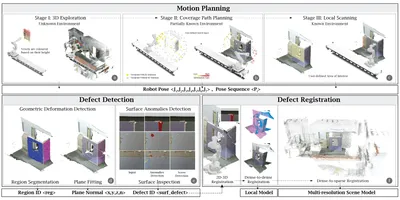 Fig. 1. The computational framework of the robotic QA&M system: (a) Frontier-based autonomous exploration in an unknown environment (b) Viewpoint generation and path planning based on information gain for covering a user-defined search space in a partially known environment (c) Local scanning path planning for covering a user-defined surface in a known environment (d) Geometric deformation detection (e) Surface anomalies detection (f) Defect registration — 2D images are registered to the target 3D surface based on known extrinsic and intrinsic parameters. local dense point clouds obtained from the same
source are registered through ICP [1]. Local dense point clouds are registered to a sparse scene model through the cluster ICP framework [2].