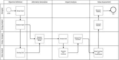 Figure 6:3 DSC process for the Residential Tower project.