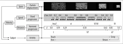 Figure 2. Mixed-reality rehabilitation system. Image size couples with harmonic progression to indicate the user’s progress to 
a target. The system uses arts principles to develop optimal displays of high aesthetic value and to generate creative para
digms such as metaphoric mappings and participatory narrative development to engage and motivate the user.