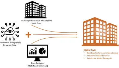Figure 1: Essential components of a building digital twin[19]