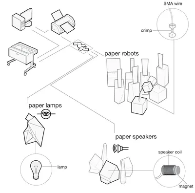 Figure 1. Design and fabrication of interactive paper devices.
