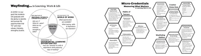Figure 1: Left: The SDL Wayfinding Framework. Right: SDL Micro-Credentials