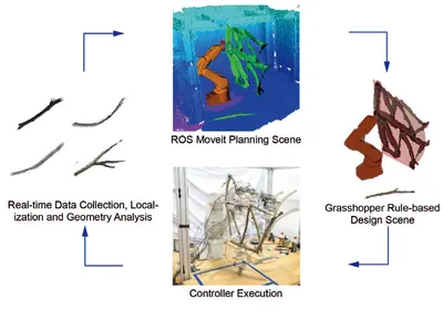 Fig. 1. Responsive fabrication framework for auto-planning according to Grasshopper design rules