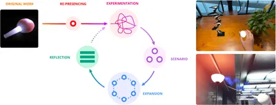 Figure 1: Overview of our design process and artifacts. By revisiting “Slurp”, we develop “SlurpAR” through a system re-presencing approach. Drawing from software reconstruction, it operates as an (iterative) sequence of experimentation, scenario making, expansion, and reflection. We detail this method in section 4. The dotted line between reflection and experimentation indicates the possibility for iteration.