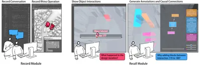 Figure 1: System Workflow: (1) Record Module captures dialog and object interaction while the user is using Rhino3D (2) Recall Module allows user to review all object interactions, generate dialog-based annotations, and manage causal reasoning.