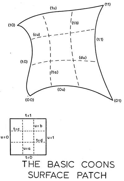 Fig. 3 The Basic coons surface patch (Forrest 1968: Fig 13.1).
Courtesy of Robin Forrest